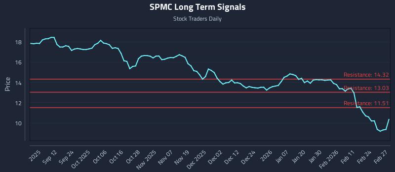 SPMC Long Term Analysis for March 2 2026