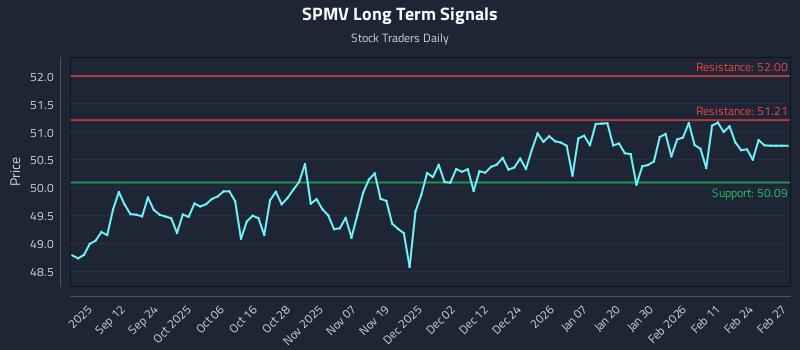 SPMV Long Term Analysis for March 2 2026 SPMV Long Term Analysis for March 2 2026