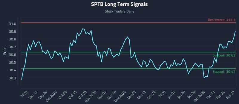 SPTB Long Term Analysis for March 2 2026 SPTB Long Term Analysis for March 2 2026