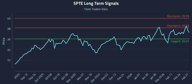 SPTE Long Term Analysis for March 2 2026