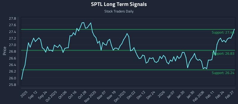 SPTL Long Term Analysis for March 2 2026 SPTL Long Term Analysis for March 2 2026