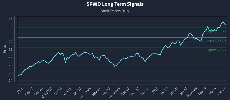 SPWO Long Term Analysis for March 2 2026