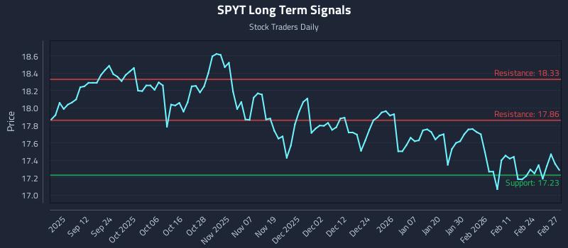 SPYT Long Term Analysis for March 2 2026