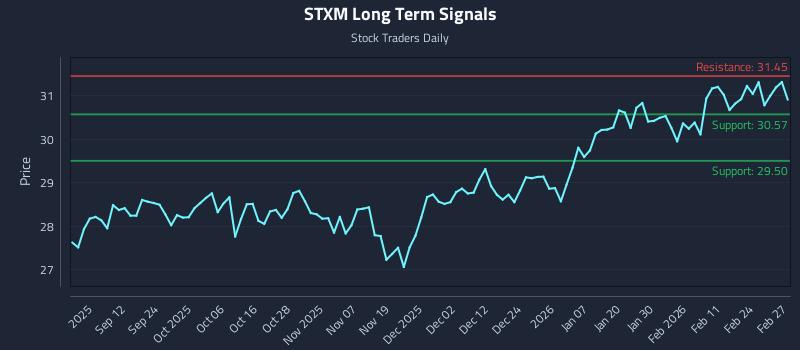 STXM Long Term Analysis for March 2 2026