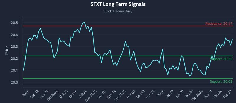 STXT Long Term Analysis for March 2 2026