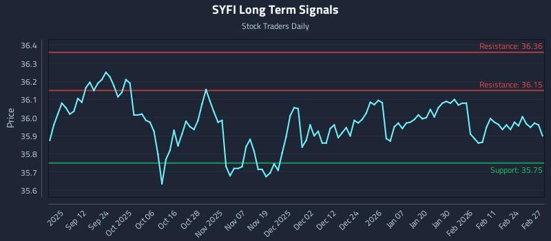 SYFI Long Term Analysis for March 2 2026 SYFI Long Term Analysis for March 2 2026