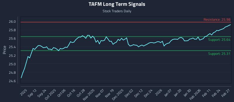 TAFM Long Term Analysis for March 2 2026