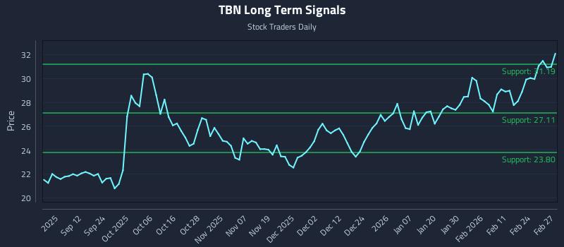 TBN Long Term Analysis for March 2 2026