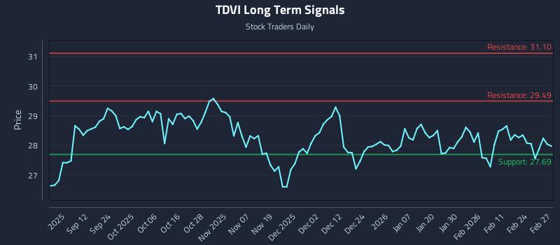 TDVI Long Term Analysis for March 2 2026