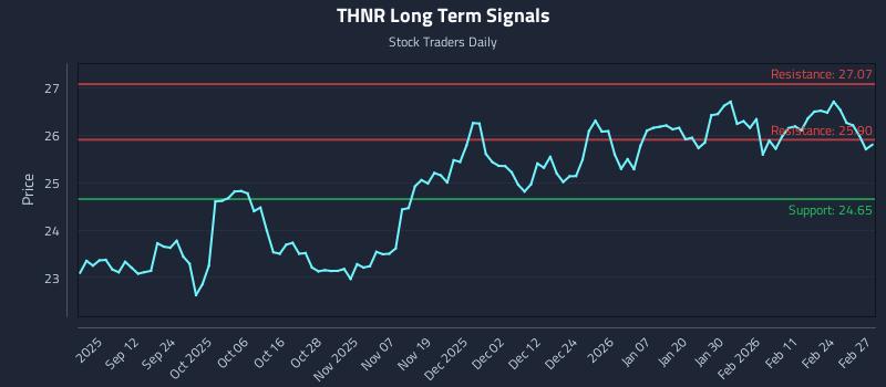 THNR Long Term Analysis for March 2 2026 THNR Long Term Analysis for March 2 2026