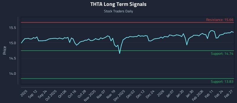 THTA Long Term Analysis for March 2 2026 THTA Long Term Analysis for March 2 2026