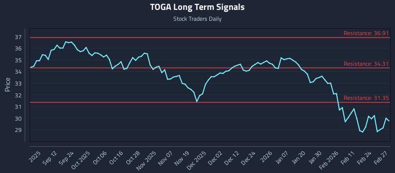 TOGA Long Term Analysis for March 2 2026