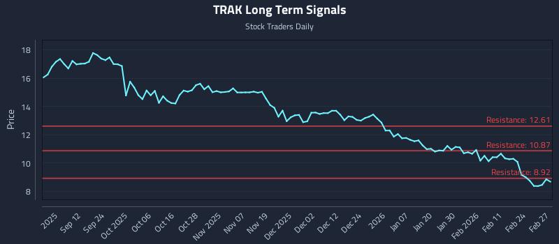 TRAK Long Term Analysis for March 2 2026 TRAK Long Term Analysis for March 2 2026