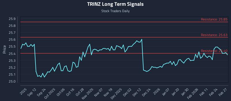 TRINZ Long Term Analysis for March 2 2026