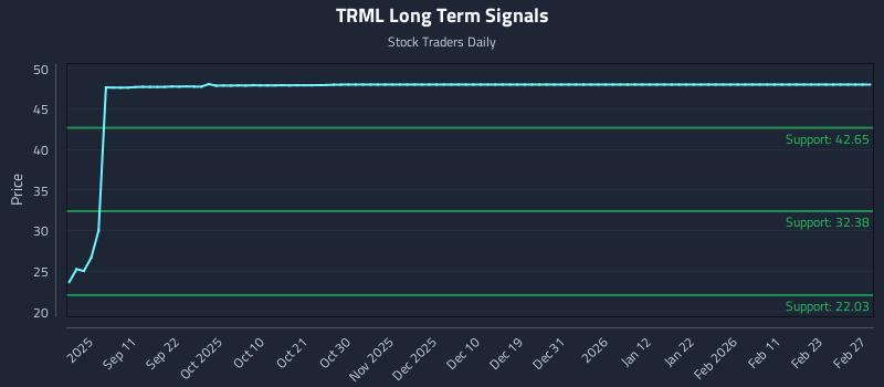 TRML Long Term Analysis for March 2 2026