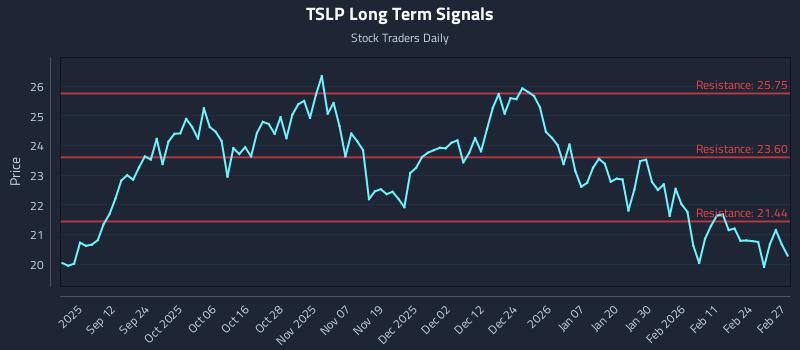 TSLP Long Term Analysis for March 2 2026