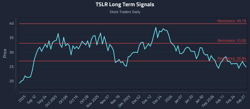 TSLR Long Term Analysis for March 2 2026