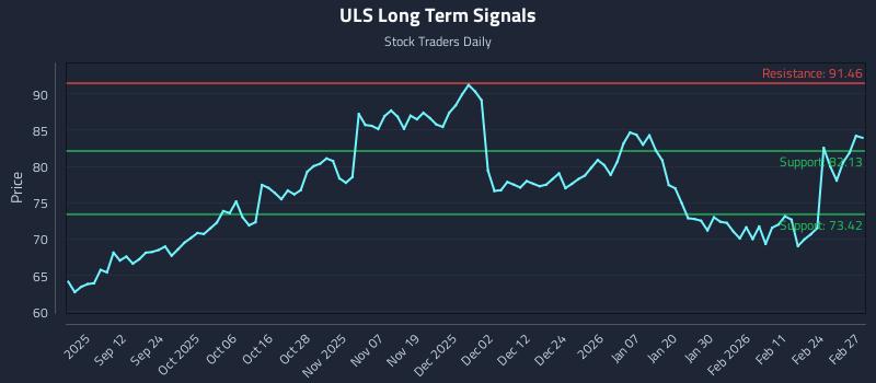 ULS Long Term Analysis for March 2 2026
