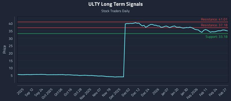 ULTY Long Term Analysis for March 2 2026