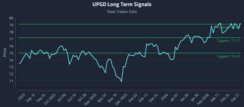 UPGD Long Term Analysis for March 2 2026