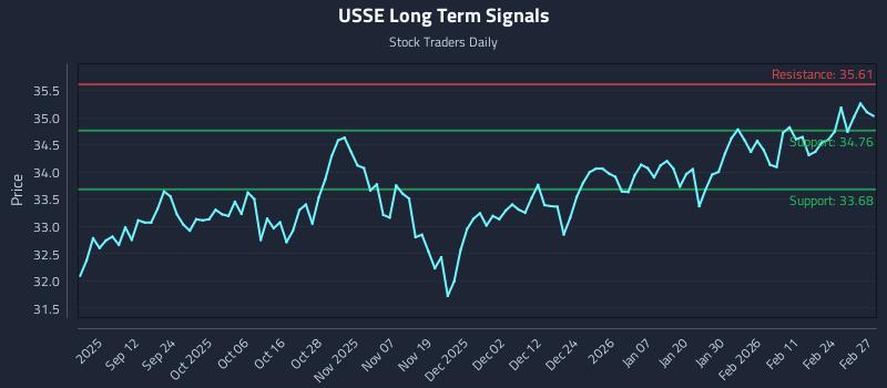 USSE Long Term Analysis for March 2 2026