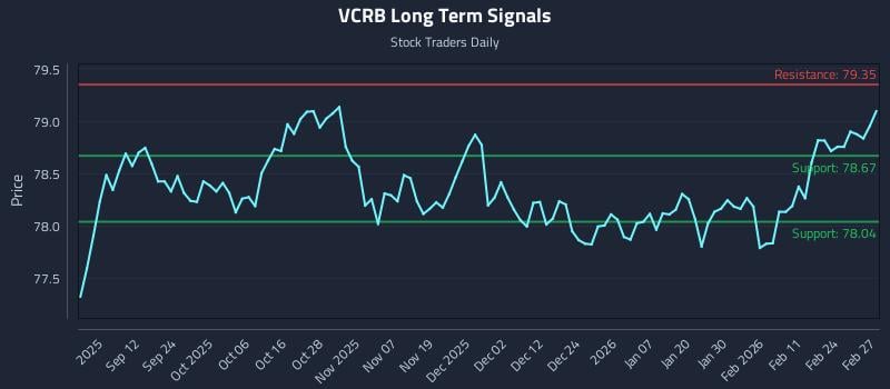 VCRB Long Term Analysis for March 2 2026