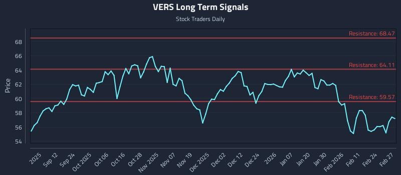 VERS Long Term Analysis for March 2 2026