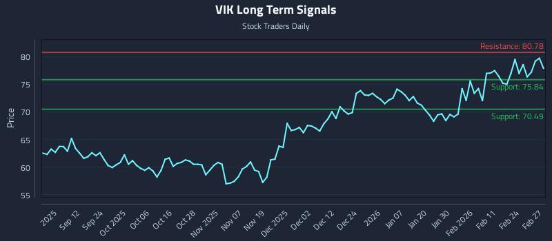 VIK Long Term Analysis for March 2 2026