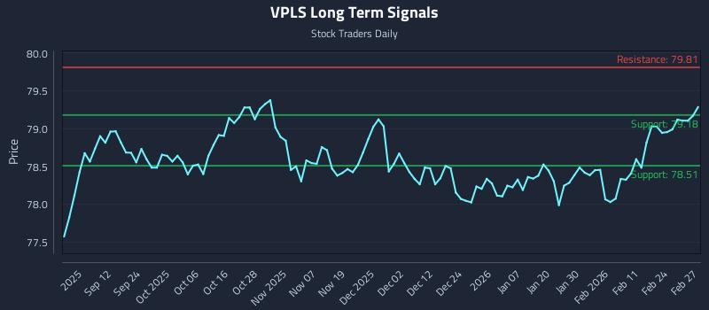 VPLS Long Term Analysis for March 2 2026