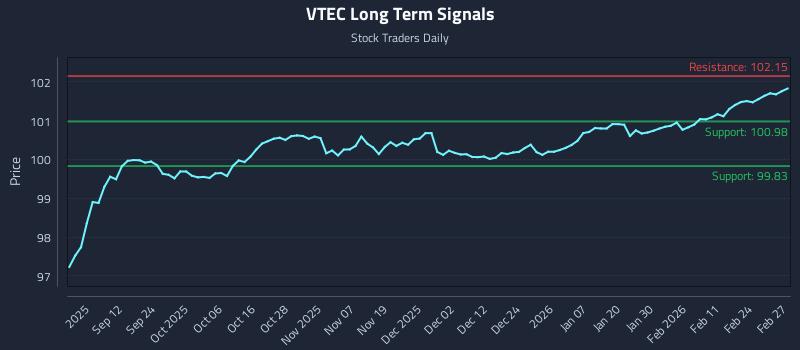 VTEC Long Term Analysis for March 2 2026
