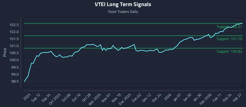 VTEI Long Term Analysis for March 2 2026