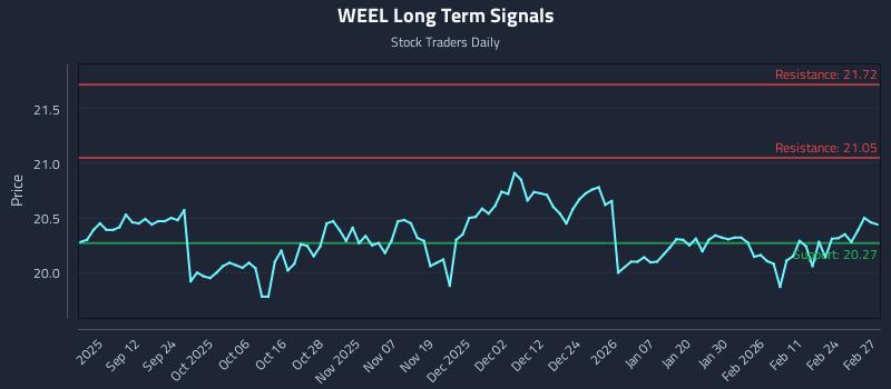 WEEL Long Term Analysis for March 2 2026 WEEL Long Term Analysis for March 2 2026