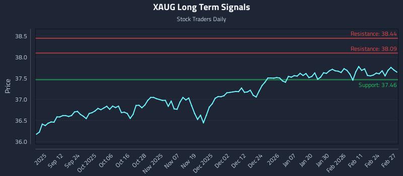 XAUG Long Term Analysis for March 2 2026 XAUG Long Term Analysis for March 2 2026