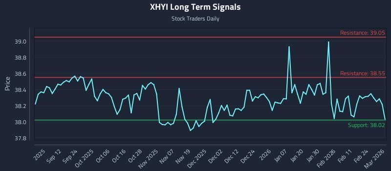XHYI Long Term Analysis for March 2 2026