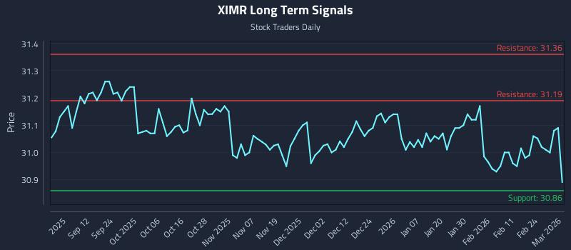 XIMR Long Term Analysis for March 2 2026