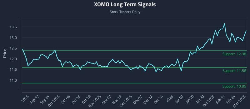 XOMO Long Term Analysis for March 2 2026