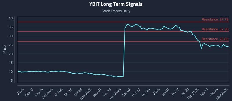 YBIT Long Term Analysis for March 2 2026
