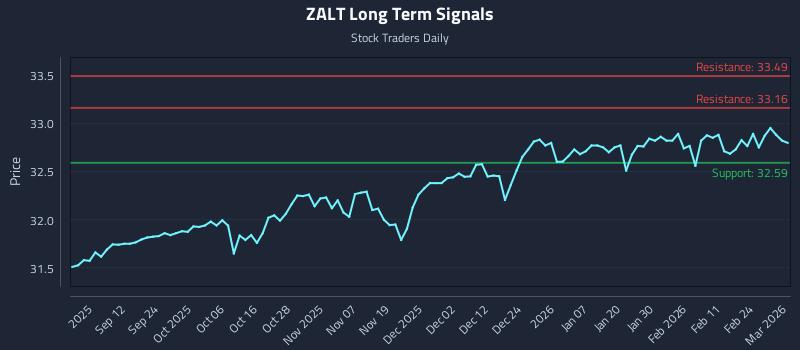 ZALT Long Term Analysis for March 2 2026