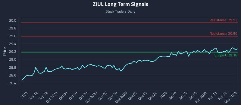 ZJUL Long Term Analysis for March 2 2026