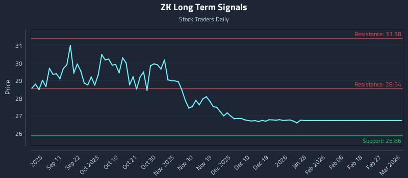 ZK Long Term Analysis for March 2 2026