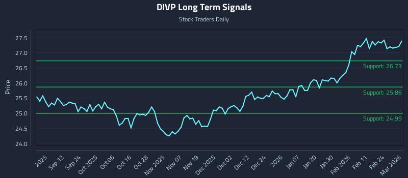 DIVP Long Term Analysis for March 2 2026 DIVP Long Term Analysis for March 2 2026