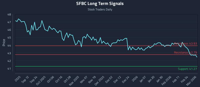 SFBC Long Term Analysis for March 2 2026 SFBC Long Term Analysis for March 2 2026