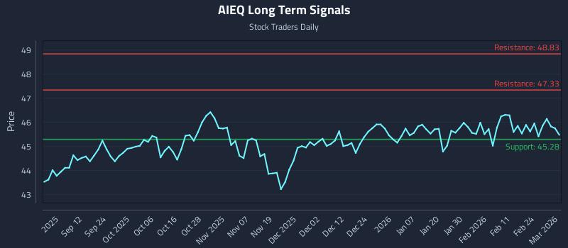 AIEQ Long Term Analysis for March 2 2026