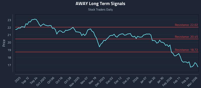 AWAY Long Term Analysis for March 2 2026 AWAY Long Term Analysis for March 2 2026