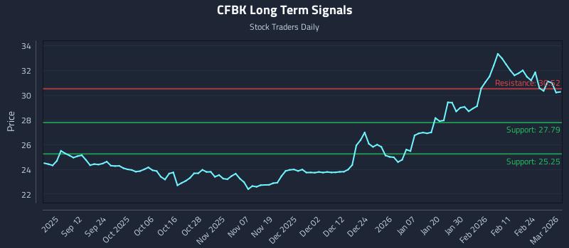 CFBK Long Term Analysis for March 2 2026 CFBK Long Term Analysis for March 2 2026