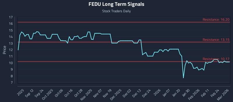 FEDU Long Term Analysis for March 2 2026