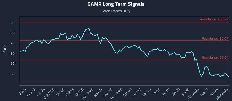GAMR Long Term Analysis for March 2 2026