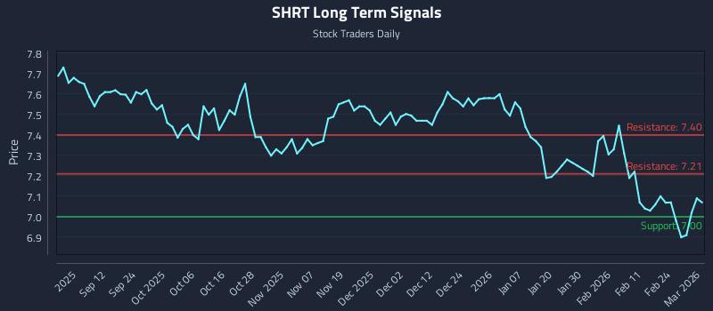SHRT Long Term Analysis for March 2 2026 SHRT Long Term Analysis for March 2 2026