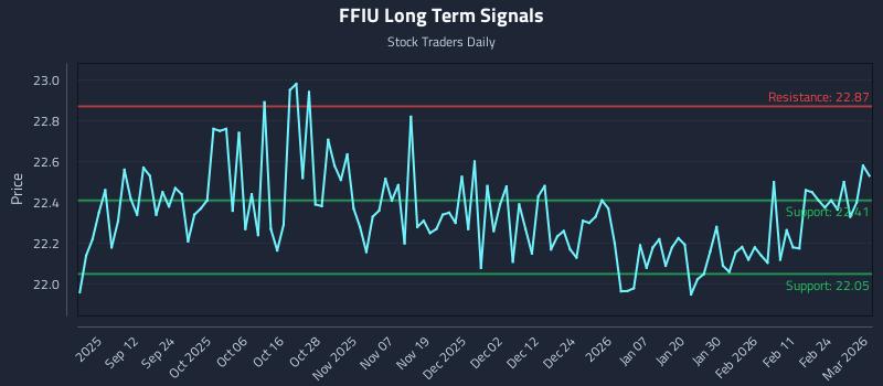 FFIU Long Term Analysis for March 2 2026