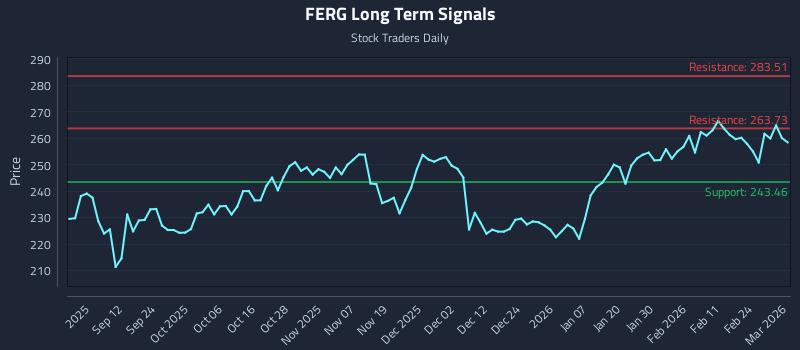 FERG Long Term Analysis for March 2 2026
